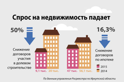 Недвижимость упадет. Спрос на недвижимость. Спрос на недвижимость падает. Спрос упал на недвижимость. Падение спроса на жилье.